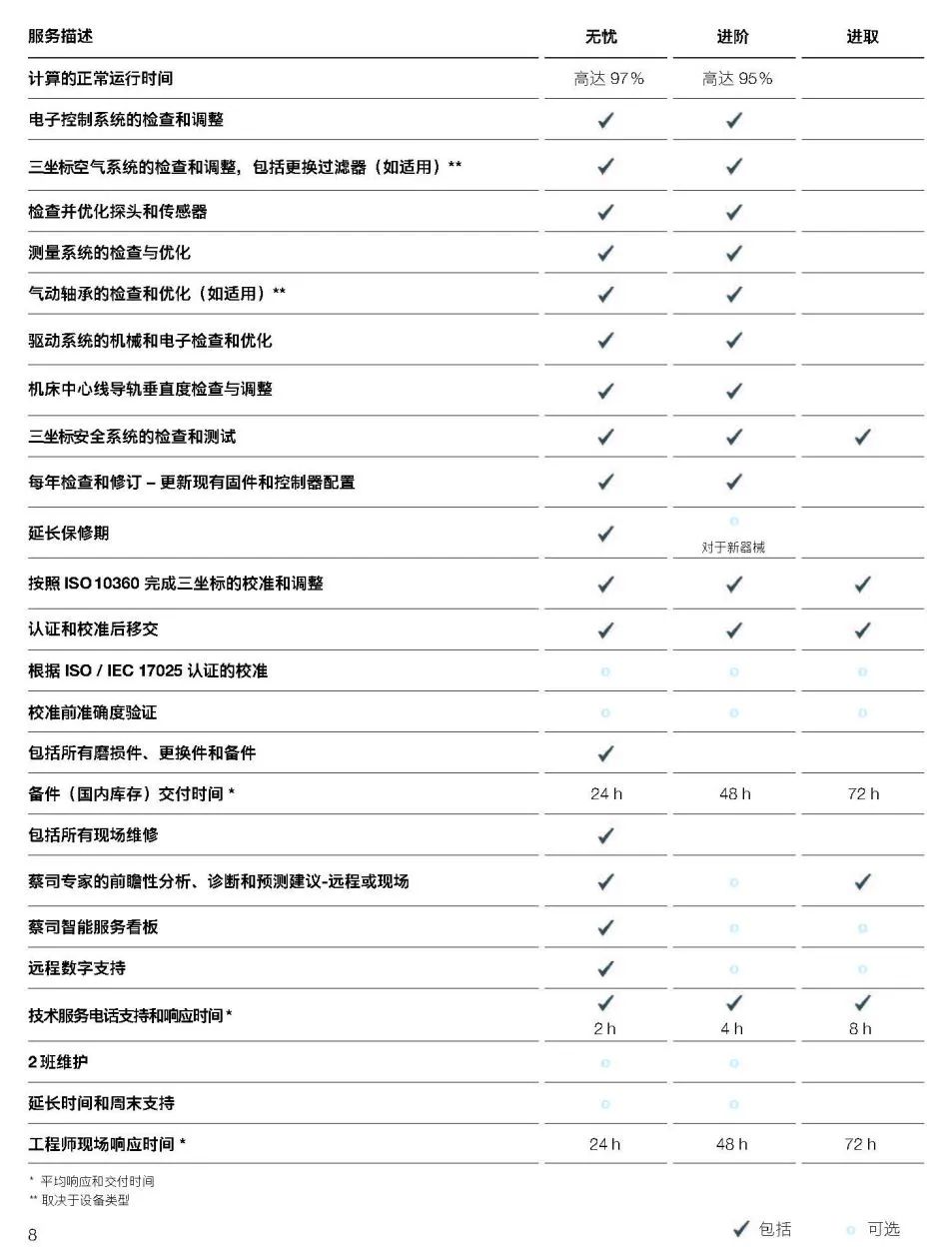 鸡西鸡西蔡司鸡西三坐标维保